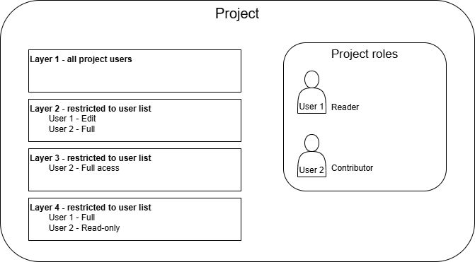 layer level access - project vs layer example.png